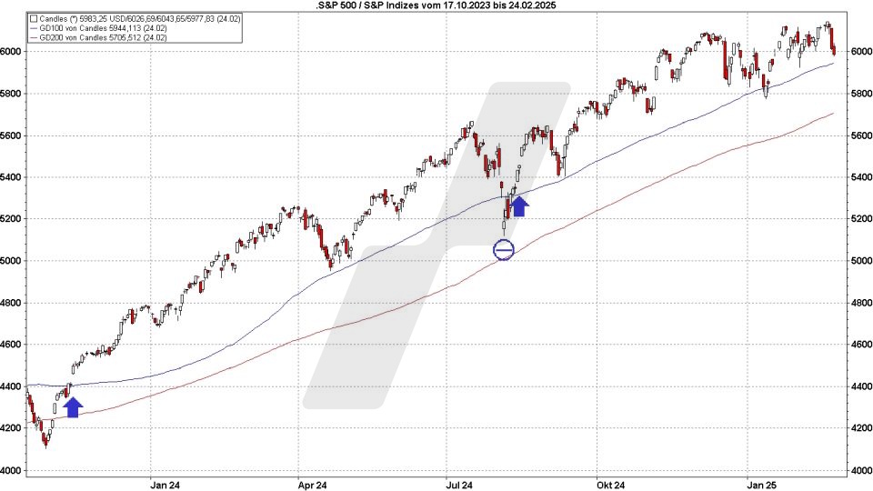 Einfaches Trendfolgesystem mit GD 200 und 50 | Online Broker LYNX Einfaches Trendfolgesystem mit GD 200 und 50 | Online Broker LYNX