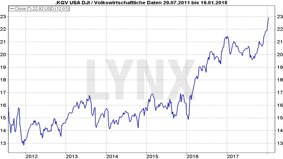 Chart: Entwicklung des durchschnittlichen Kurs-Gewinn-Verhältnis Dow Jones gelisteter Unternehmen von 2012 bis 2018 Entwicklung des durchschnittlichen Kurs-Gewinn-Verhältnis Dow Jones gelisteter Unternehmen von 2012 bis 2018 - Die US-Steuerreform: Wo liegt die Gefahr?