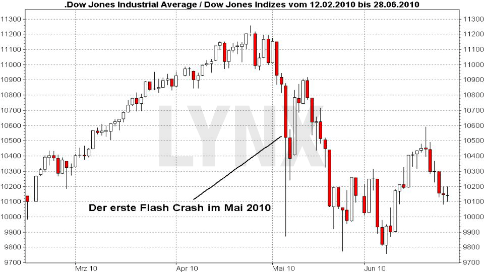 20180206-fuenf-minuten-chart-Flash-Crash-Dow-Jones-Februar-2018-LYNX-Broker