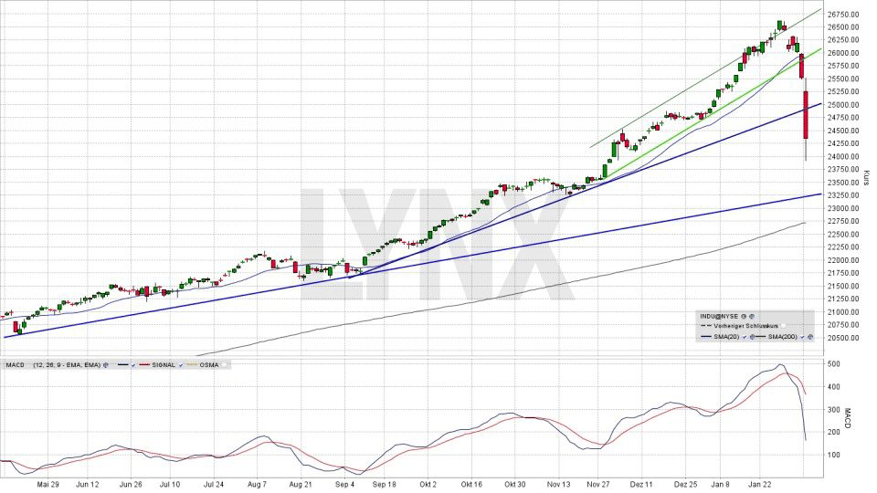 20180206-Wochenchart-Flash-Crash-Dow-Jones-Februar-2018-LYNX-Broker