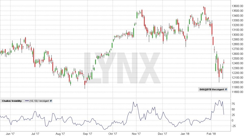 Das Chaos beherrschen: Volatilität traden - DAX - Chaikin Volatility Index | LYNX Broker