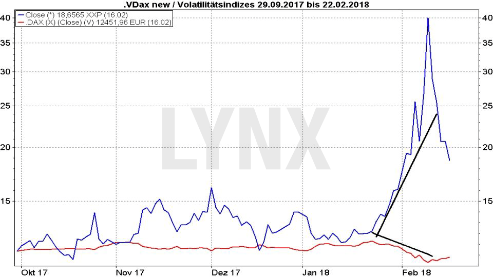 Das Chaos beherrschen: Volatilität traden - VDAX new Volatilitaetsindex DAX Entwicklung Oktober 2017 bis Februar 2018 | LYNX Broker