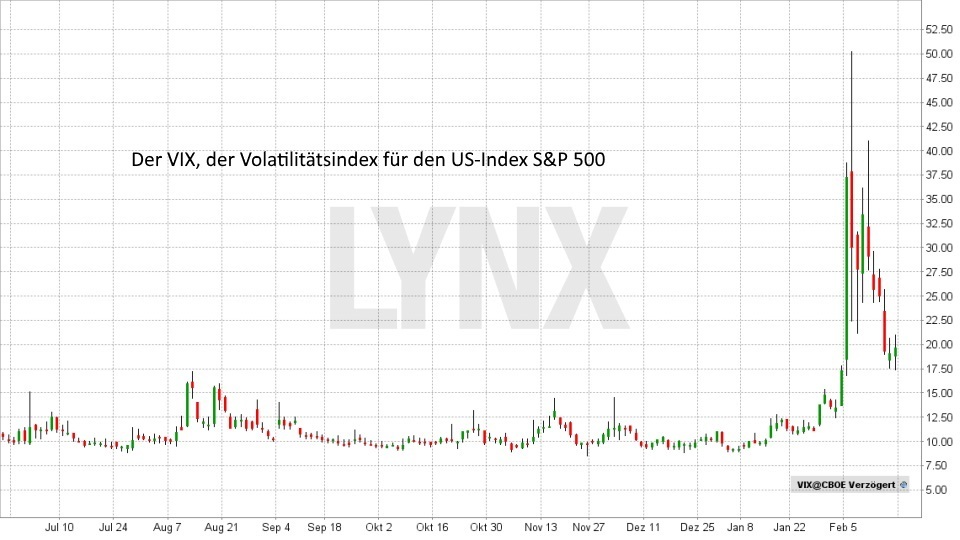 Das Chaos beherrschen: Volatilität traden - VIX - Volatilitaetsindex S&P 500 Entwicklung Juni 2017 bis Februar 2018 | LYNX Broker