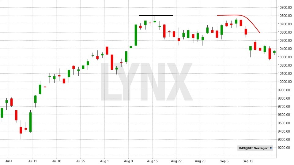 Technische Analyse – lassen Sie Charts für sich arbeiten! - Widerstand | LYNX Broker