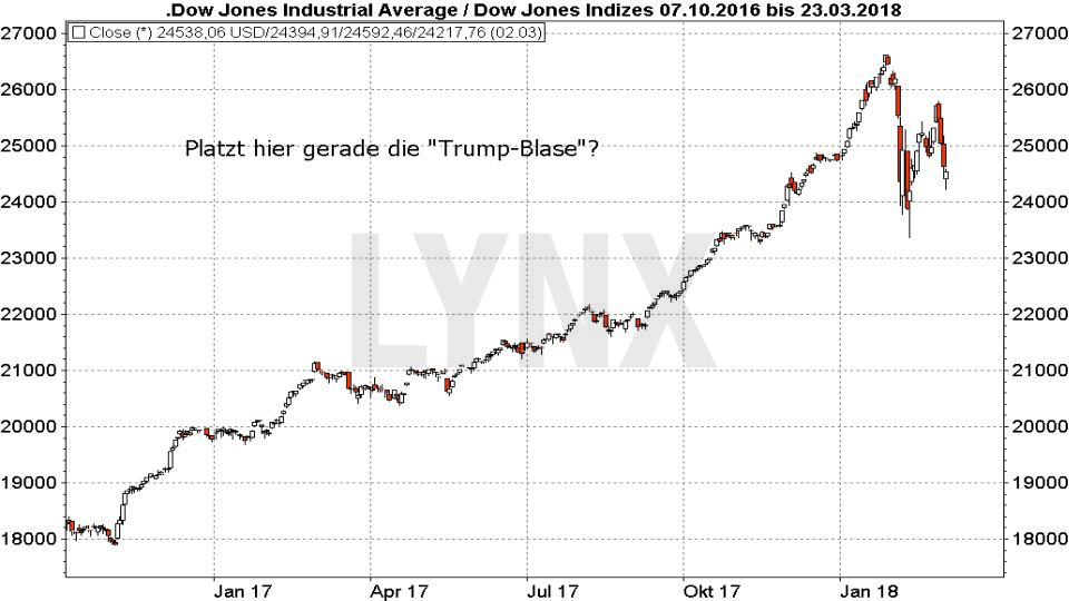 Die grössten Blasen der Börsengeschichte: Dow Jones - Platzt jetzt die Trump Blase | LYNX Broker