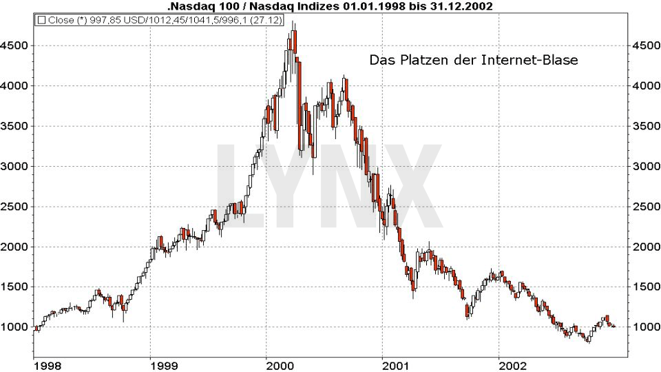 Die grössten Blasen der Börsengeschichte: Nasdaq 100 - Das Platzen der Internet Blase | LYNX Broker