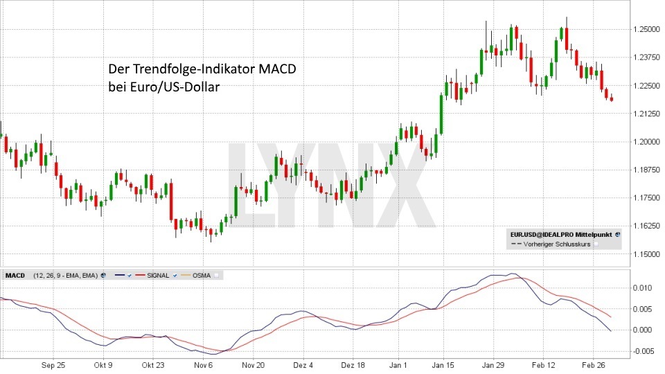Technische Analyse – Markttechnische Indikatoren - Trendfolge-Indikator MACD | LYNX Broker