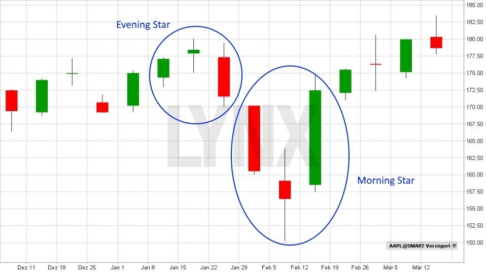 Technische Analyse – Candlesticks: Was diese Charts alles können! - Morning Star/Evening Star | LYNX Broker