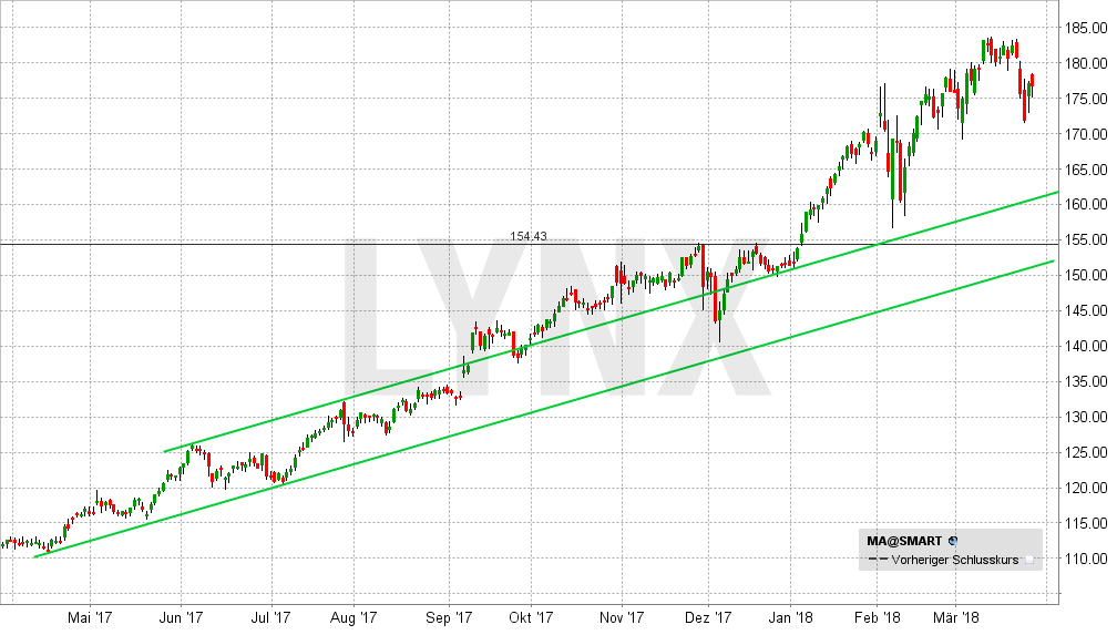Chart vom 27.03.2018 Kurs: 175,70 Kürzel: MA 20180327-schlachtplan-und-einkaufsliste-fuer-den-crash-mastercard