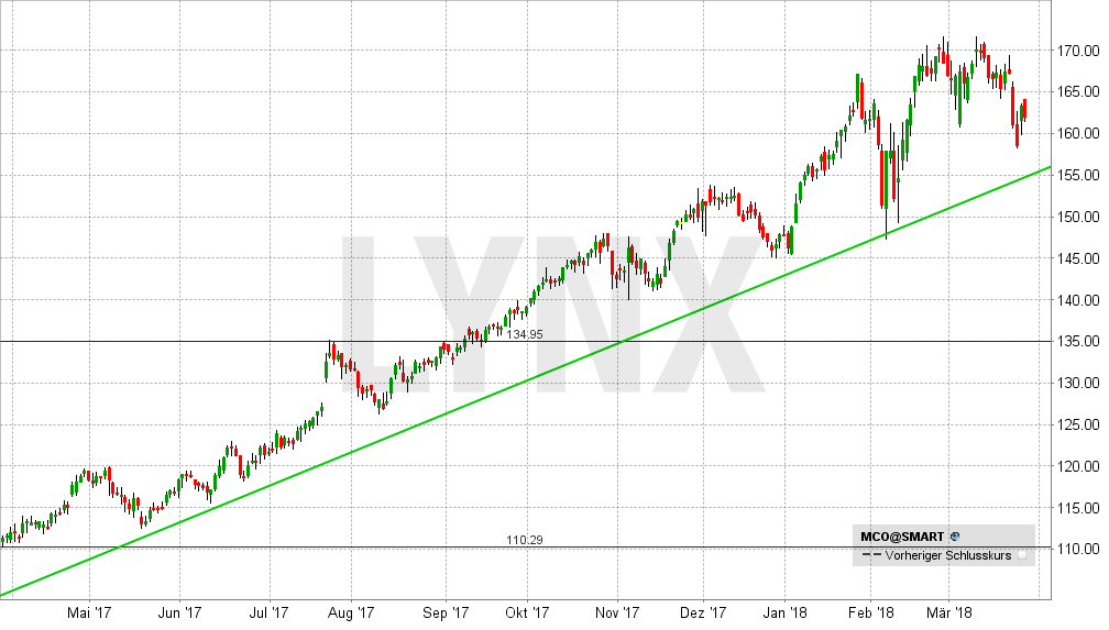Chart vom 27.03.2018 Kurs: 161,95 Kürzel: MCO 20180327-schlachtplan-und-einkaufsliste-fuer-den-crash-moodys