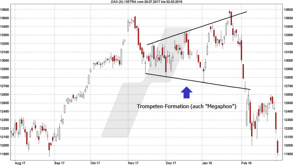 Chart: Trompeten- oder Megaphon-Formation - Technische Analyse – Trendwende- und Konsolidierungsformationen Technische Analyse – Trendwende- und Konsolidierungsformationen - Chartmuster – Konsolidierungsformationen: Trompetenformation (Megaphon) | Quelle: marketmaker.pp4