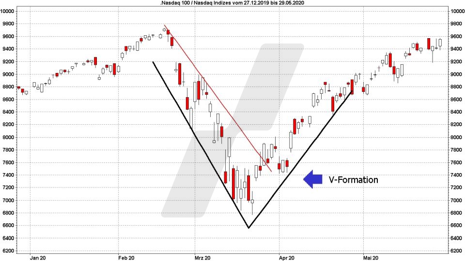 Chart: V-Formation - Technische Analyse – Trendwende- und Konsolidierungsformationen Technische Analyse – Trendwende- und Konsolidierungsformationen - Chartmuster – Trendwendeformationen: V-Formation | Quelle: marketmaker.pp4