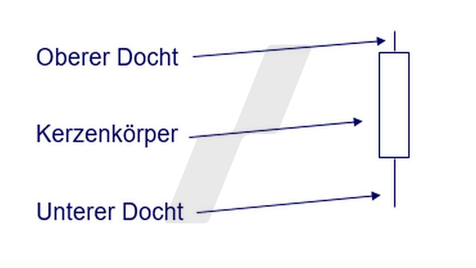 Candlestick-Charts: Vergleich bullische Kerze und bearische Kerze | Online Broker LYNX