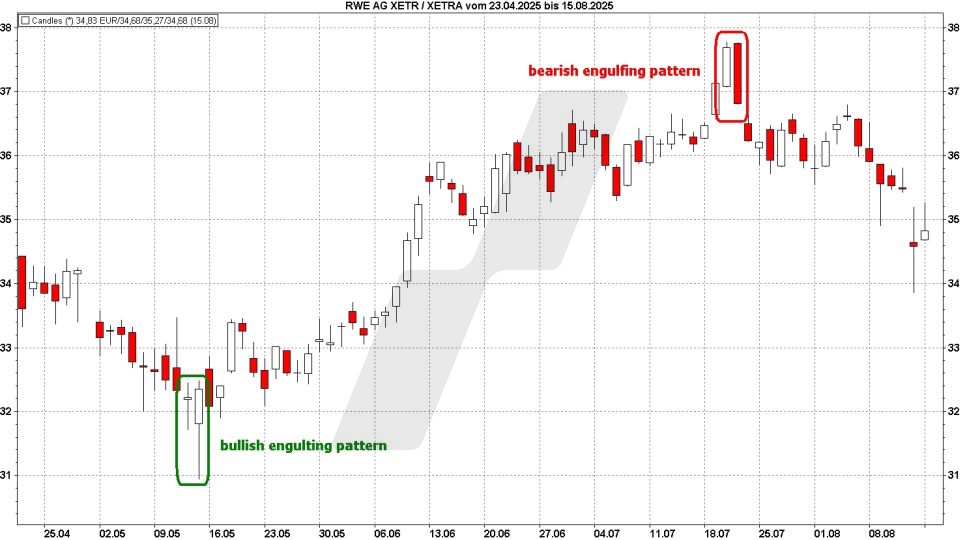 Candlestick-Charts: Bullish and Bearish Engulfing Pattern | Online Broker LYNX