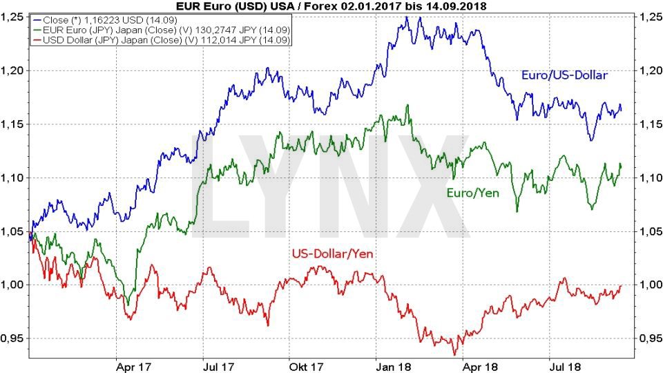 FX im Fokus: Die wichtigsten Fakten für das Devisen-Trading: Crossrates Phänomen - Entwicklung der Weltwährungen Euro, Dollar und Yen von September 2017 bis September 2018 | LYNX Broker