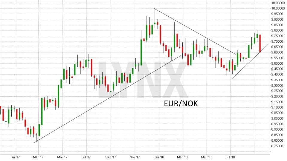 FX im Fokus: Die wichtigsten Fakten für das Devisen-Trading: Entwicklung des Währungspaars Euro(EUR)/Norwegische Krone(NOK) von September 2016 bis September 2018 | LYNX Broker