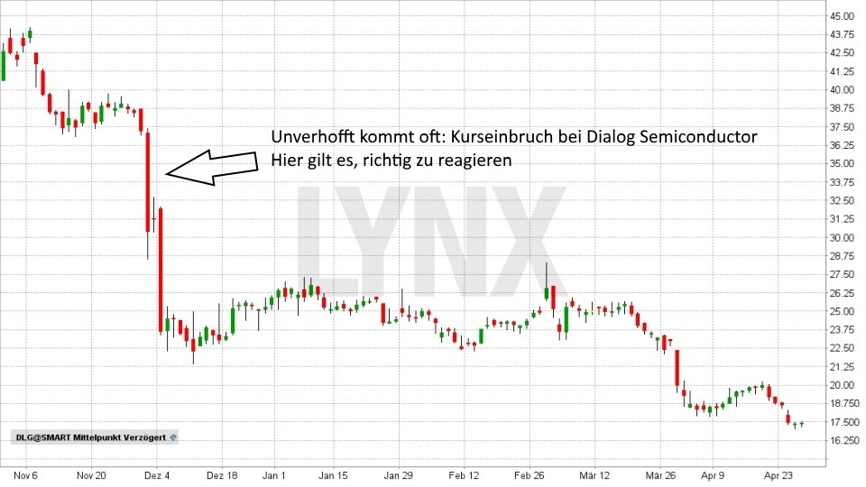 Aktienrisiko minimieren - Wie Sie sich vor bösen Überraschungen schützen: Kurseinbruch Entwicklung der Dialog Semiconductor Aktie bis April 2018 | LYNX Broker