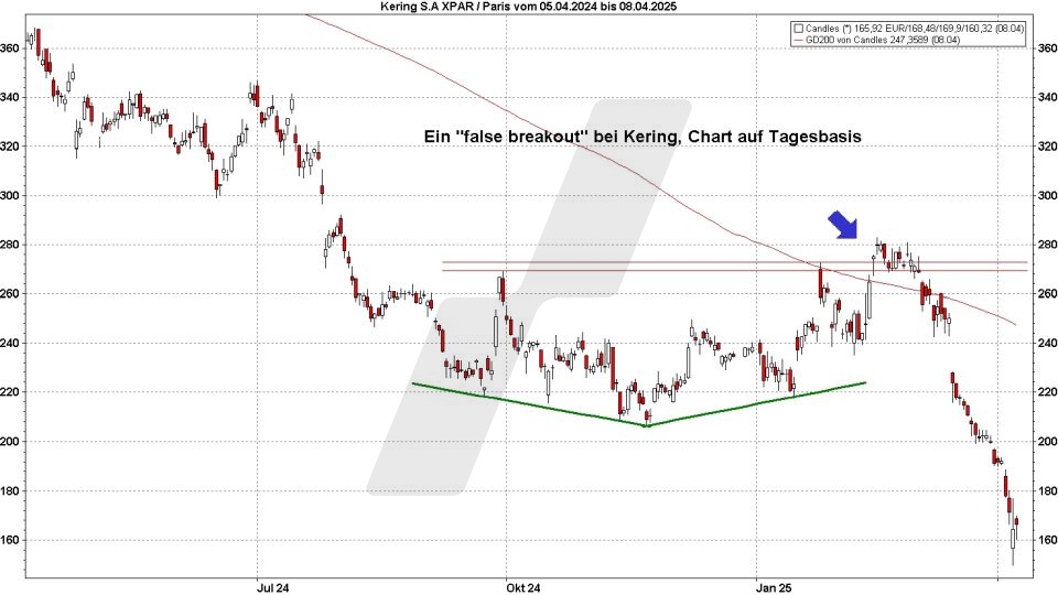 5 wichtige Verkaufssignale: False Breakout (Bullenfallen) | Online Broker LYNX