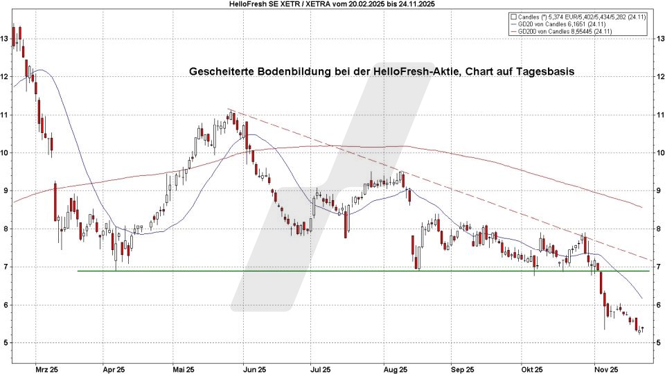 5 wichtige Verkaufssignale: Gescheiterte Bodenbildung | Online Broker LYNX
