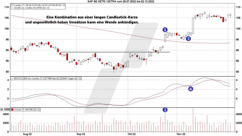 Trendwechsel frühzeitig erkennen: Trendwechsel Candlestick-Formationen und Umsätze | Online Broker LYNX