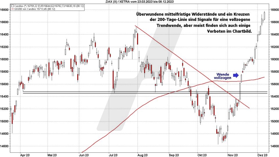 Trendwechsel frühzeitig erkennen: Trendwechsel Indikator 200-Tage-Linie | Online Broker LYNX