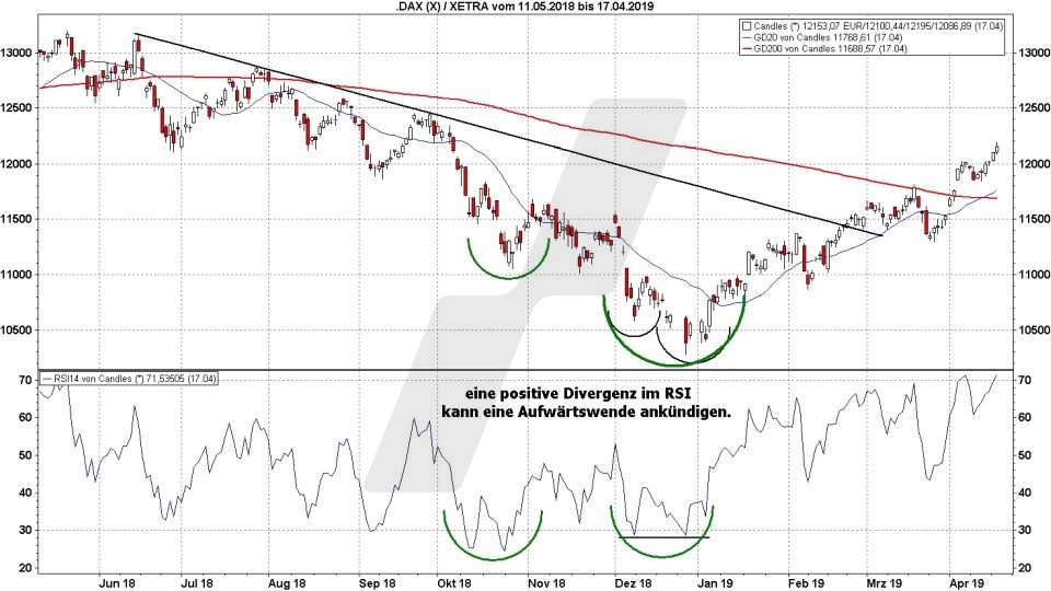 Trendwechsel frühzeitig erkennen: Trendwechsel-Indikator RSI | Online Broker LYNX