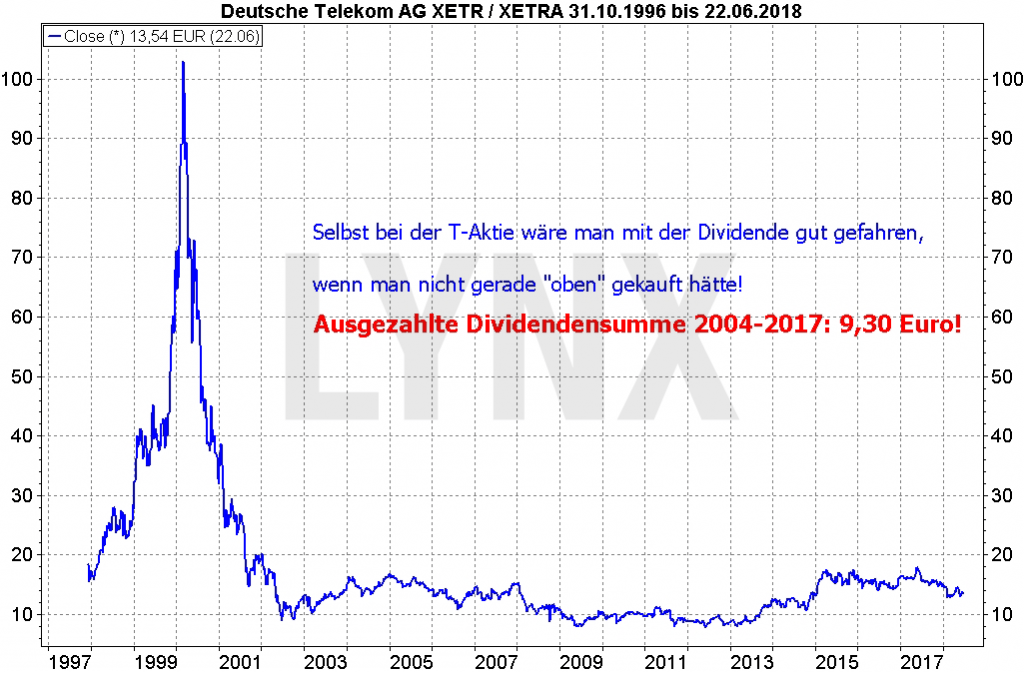 Altersvorsorge mit Dividenden: Telekom Aktie Chart von Oktober 1996 bis Juni 2028 | Online Broker LYNX