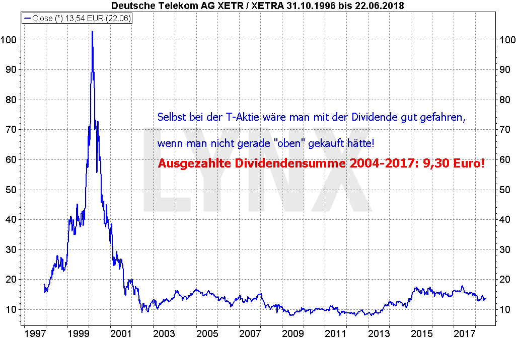 Rente mit Dividende: Chart Deutsche Telekom AG