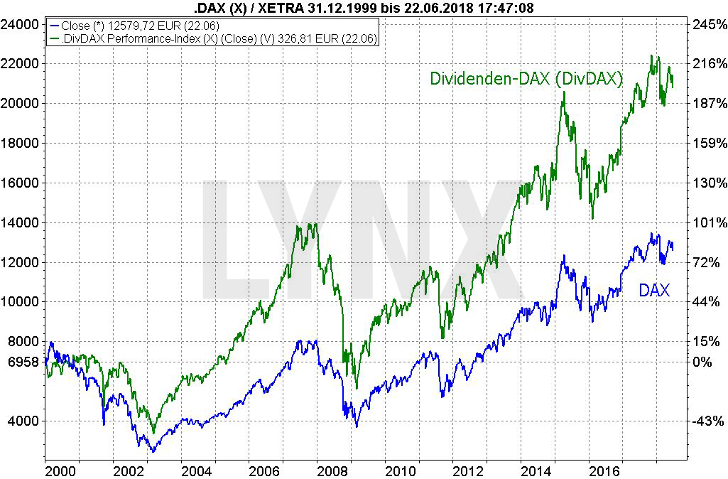 20180625-dividenden-statt-zinsen-altersvorsorge-vergleich-entwicklung-performanceindex-dividendendax-und-performanceindex-dax-1999-bis-2018-LYNX-Broker