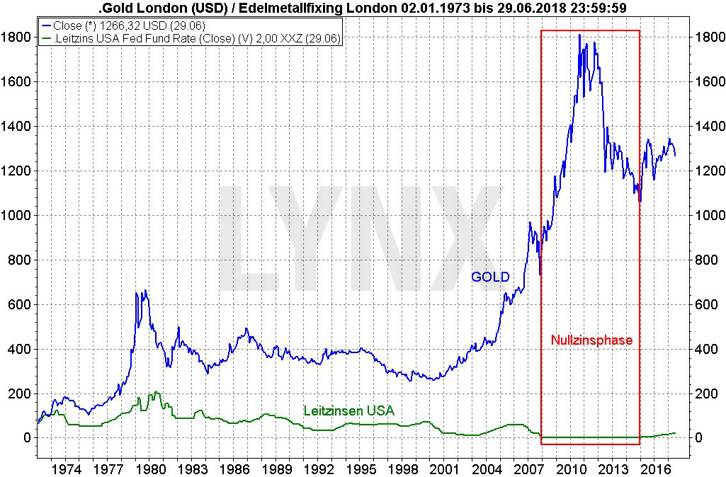 Krisenbarometer Gold: Worauf es wirklich reagiert: Vergleich der Entwicklung des Leitzinses in den USA und des Goldpreis von 1973 bis 2018 | LYNX Broker