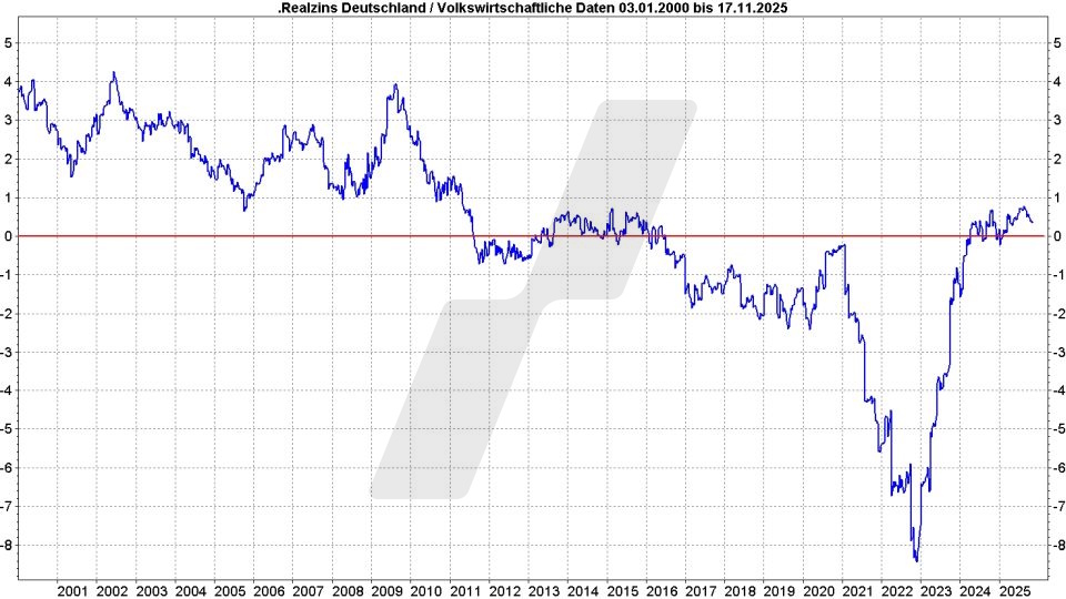 Altersvorsorge mit Dividenden: Entwicklung Realzins Deutschland von Januar 2000 bis November 2025 | Online Broker LYNX