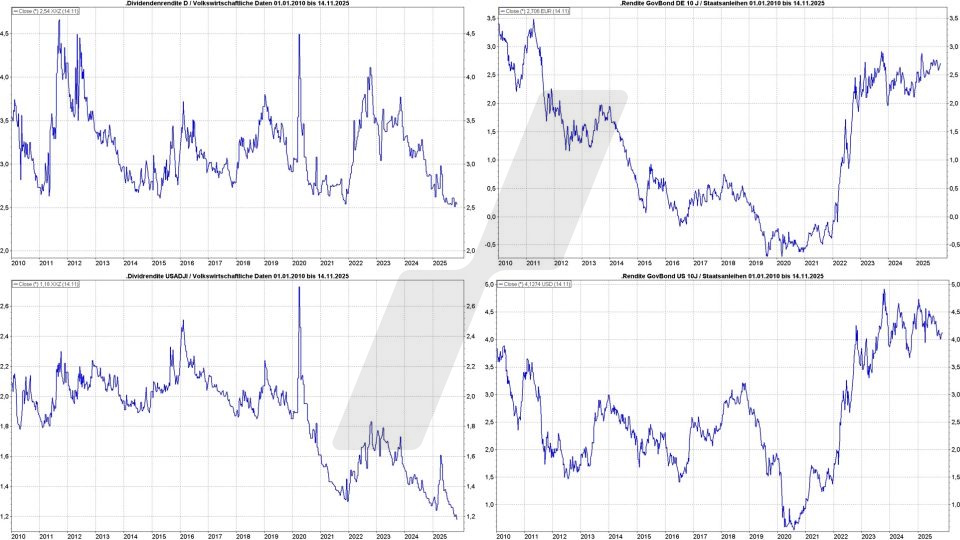 Altersvorsorge mit Dividenden: Vergleich Dividenden von DAX und Dow Jones sowie der Staatsanleihen von Deutschland und den USA | Online Broker LYNX