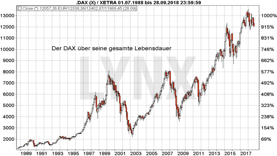 30 Jahre DAX – wissen Sie wirklich alles über diesen Index?: DAX Index Entwicklung von 1987 bis 2018 | LYNX Broker