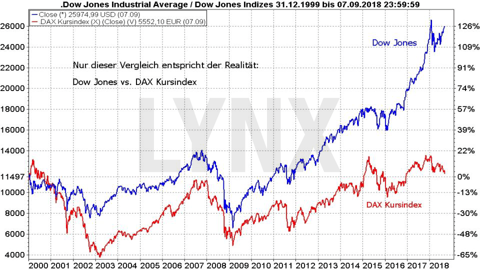 30 Jahre DAX – wissen Sie wirklich alles über diesen Index?: Vergleich der Entwicklung Dow Jones und DAX Kursindex von 1999 bis 2018 | LYNX Broker