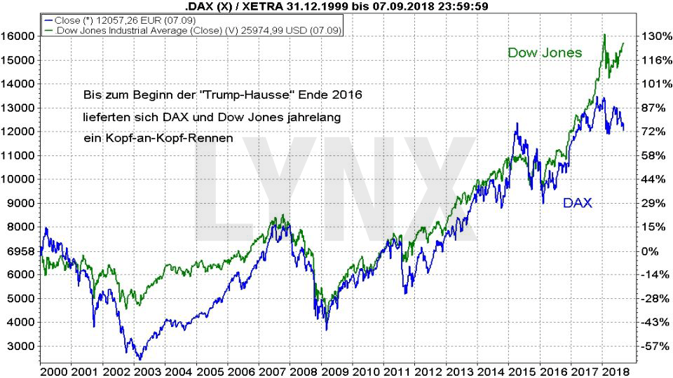 30 Jahre DAX – wissen Sie wirklich alles über diesen Index?: Vergleich der Entwicklung Dow Jones und DAX von 1999 bis 2018 | LYNX Broker