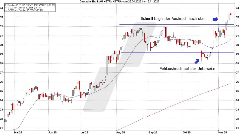 Die sechs wichtigsten Kaufsignale: Bärenfalle | Online Broker LYNX