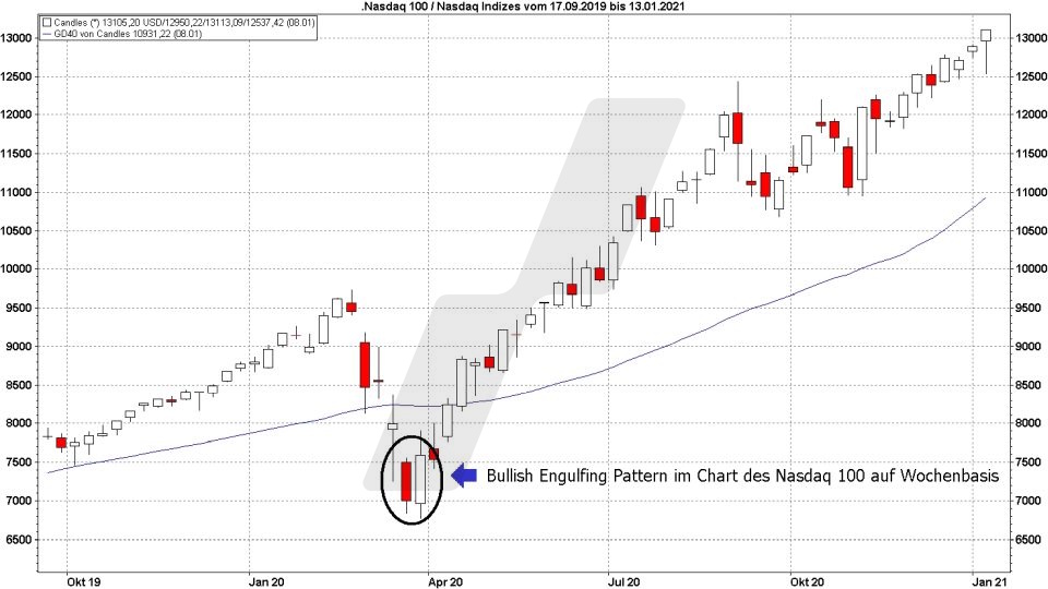 Die sechs wichtigsten Kaufsignale: Bullish Engufing Pattern | Online Broker LYNX