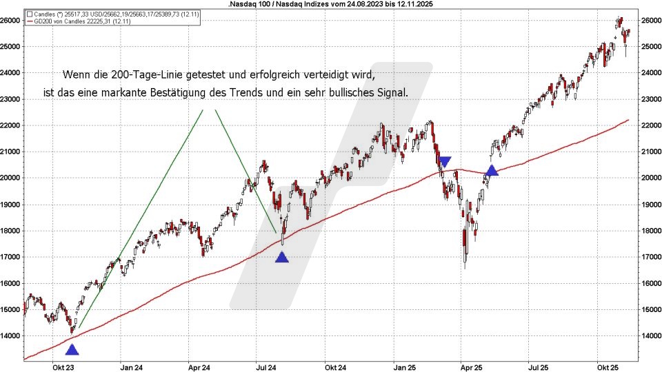 Die sechs wichtigsten Kaufsignale: Verteidigung der 200-Tage-Linie | Online Broker LYNX