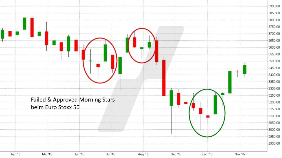 Die sechs wichtigsten Kaufsignale: Morningstar | Online Broker LYNX