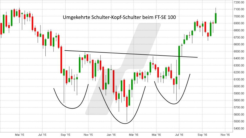 Die sechs wichtigsten Kaufsignale: Umgekehrte Schulter-Kopf-Schulter-Formation | Online Broker LYNX