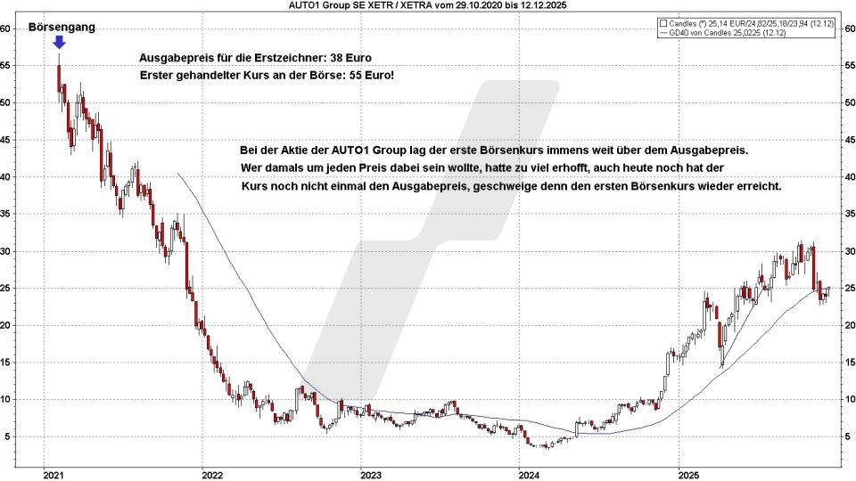 IPO mit anschliessendem Abwärtstrend – Auto1 Group Aktie | Online Broker LYNX IPO mit anschliessendem Abwärtstrend – Auto1 Group Aktie | Online Broker LYNX