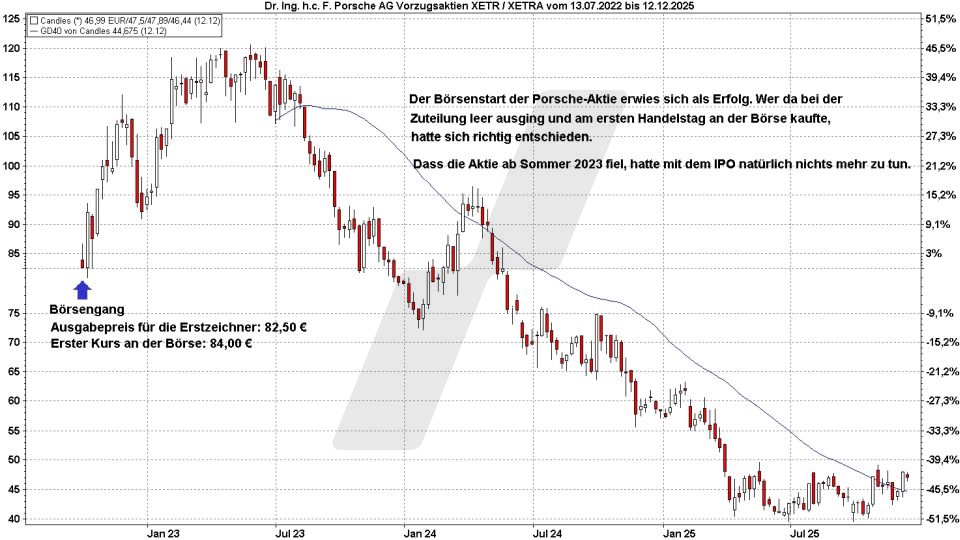 IPO mit anschliessendem Aufwärtstrend – Porsche Aktie | Online Broker LYNX IPO mit anschliessendem Aufwärtstrend – Porsche Aktie | Online Broker LYNX