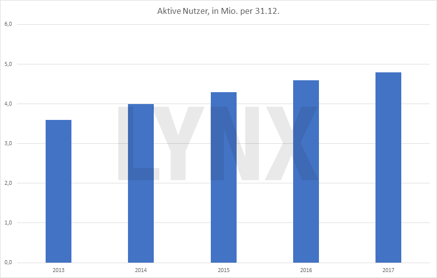 Chart: Entwicklung der aktiven Nutzer von bet-at-home - bet-at-home.com AG – eine ausführliche Unternehmens- und Aktienanalyse bet-at-home.com AG – eine ausführliche Unternehmens- und Aktienanalyse: Entwicklung der aktiven Nutzer von bet-at-home | LYNX Broker