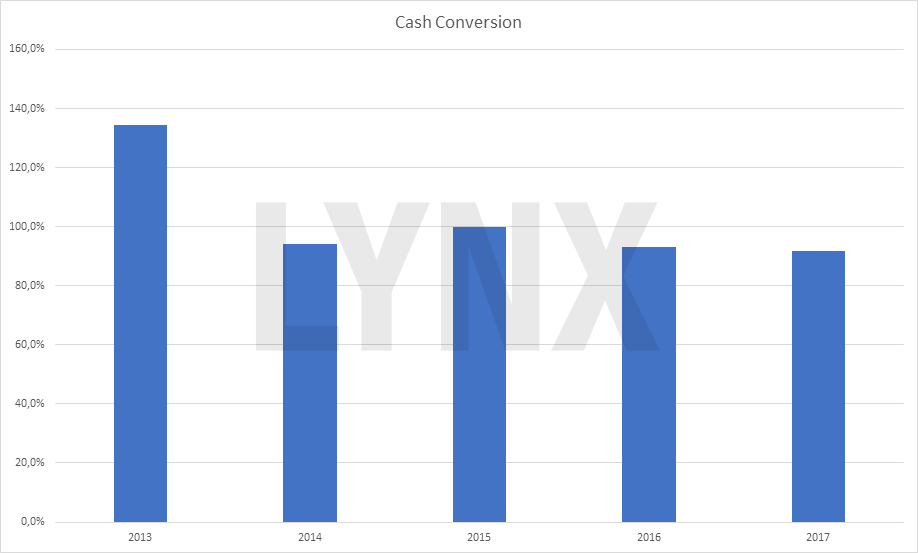 Chart: Entwicklung der Cash Conversion – bet-at-home.com AG eine ausführliche Unternehmens- und Aktienanalyse bet-at-home.com AG – eine ausführliche Unternehmens- und Aktienanalyse: Entwicklung der Cash Conversion | LYNX Broker