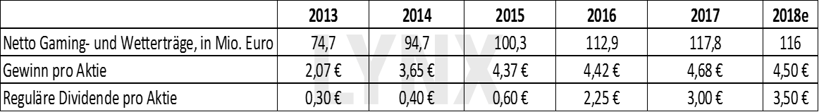 Tabelle: Übersicht Entwicklung Netto- und Wetterträge, Gewinn pro Aktie, Dividende pro Aktie – bet-at-home.com AG eine ausführliche Unternehmens- und Aktienanalyse bet-at-home.com AG – eine ausführliche Unternehmens- und Aktienanalyse: Übersicht Entwicklung Netto- und Wetterträge, Gewinn pro Aktie, Dividende pro Aktie | LYNX Broker