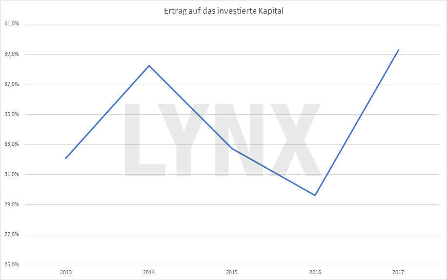 Chart: Entwicklung des Ertrags auf das investierte Kapital – bet-at-home.com AG eine ausführliche Unternehmens- und Aktienanalyse bet-at-home.com AG – eine ausführliche Unternehmens- und Aktienanalyse: Entwicklung des Ertrags auf das investierte Kapital | LYNX Broker