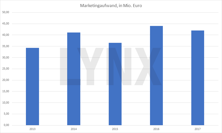 Chart: Entwicklung Marketingaufwand von bet-at-home - bet-at-home.com AG – eine ausführliche Unternehmens- und Aktienanalyse bet-at-home.com AG – eine ausführliche Unternehmens- und Aktienanalyse: Entwicklung Marketingaufwand von bet-at-home | LYNX Broker