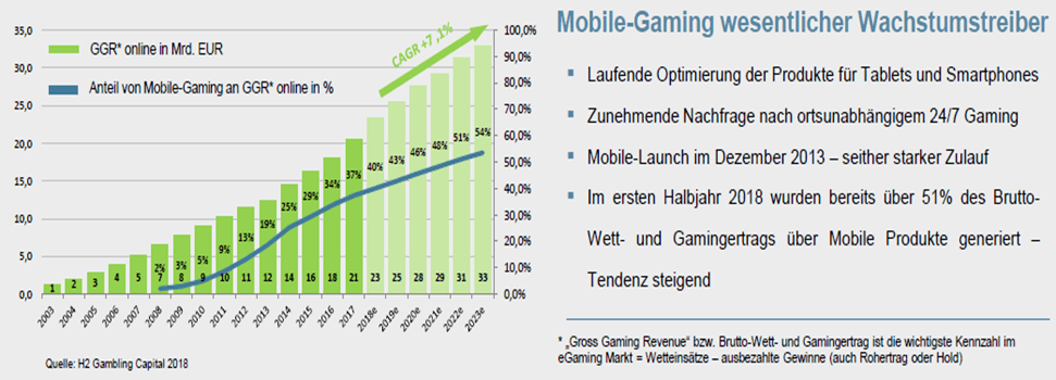 Chart: Entwicklung des europäischen Glückspielmarktes – bet-at-home.com AG eine ausführliche Unternehmens- und Aktienanalyse bet-at-home.com AG – eine ausführliche Unternehmens- und Aktienanalyse: Mobile-Gaming als Wachstumstreiber | LYNX Broker