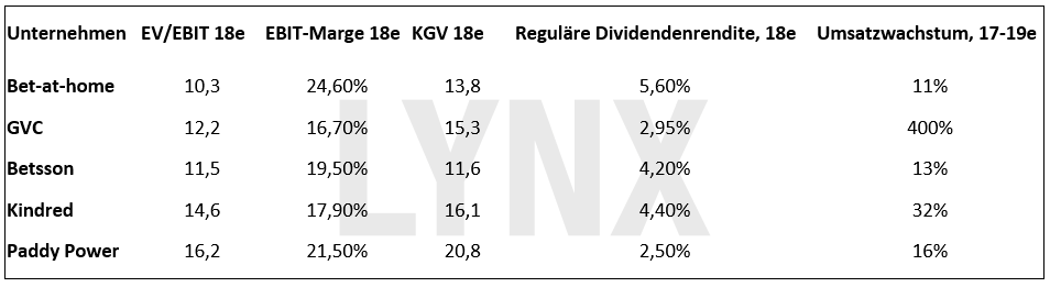 Tabelle: Vergleichbare Unternehmen – bet-at-home.com AG eine ausführliche Unternehmens- und Aktienanalyse bet-at-home.com AG – eine ausführliche Unternehmens- und Aktienanalyse: Vergleichbare Unternehmen | LYNX Broker