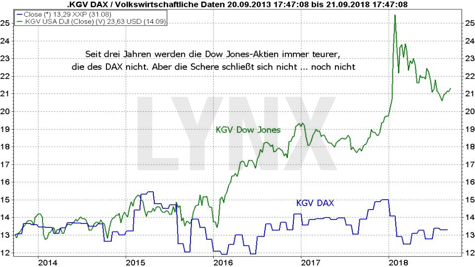 Market Timing: So bestimmen Sie den optimalen Zeitpunkt für Kauf und Verkauf: Vergleich der Entwicklung des KGV von Dow Jones und DAX | LYNX-Broker